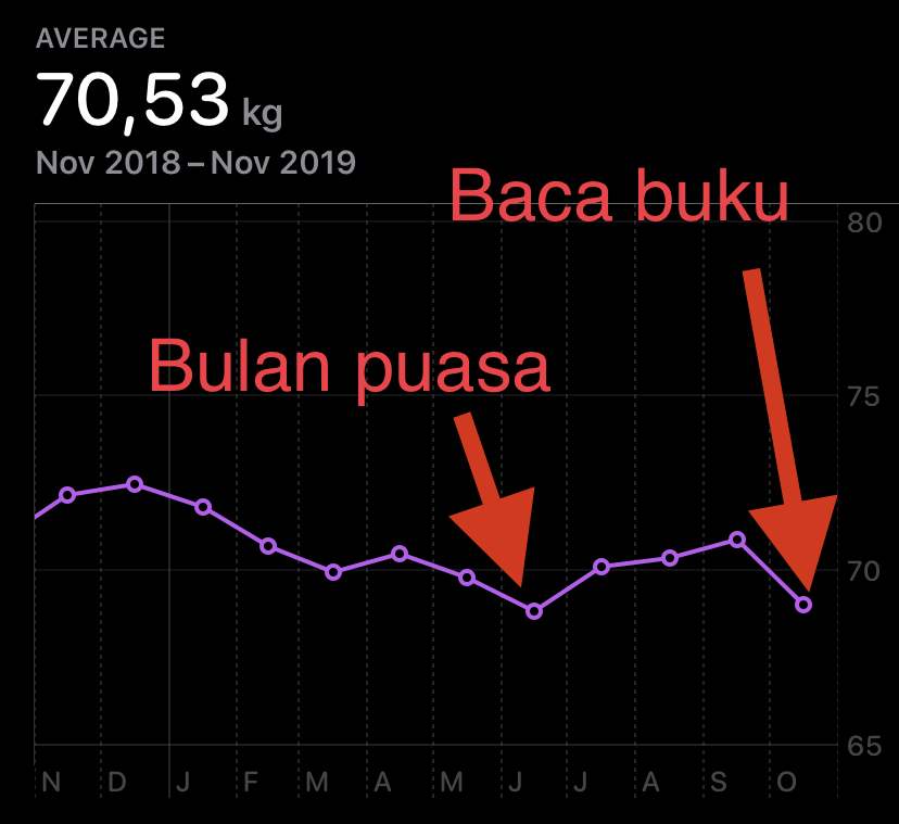 Book kick in. Barat badan turun lagi.